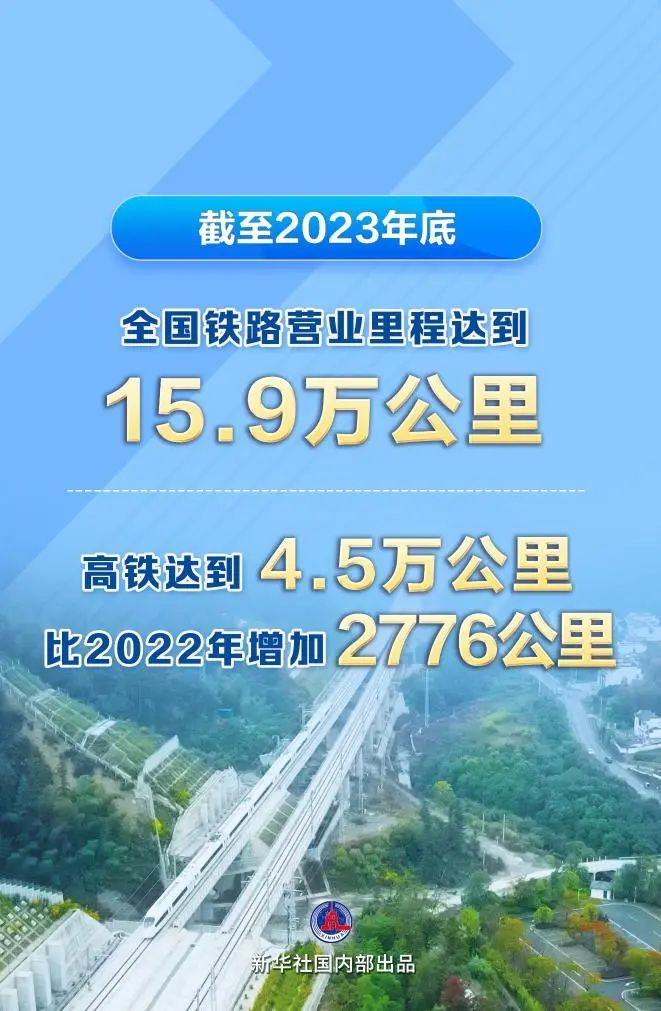 全國鐵路里程達(dá)15.9萬km，高鐵4.5萬km